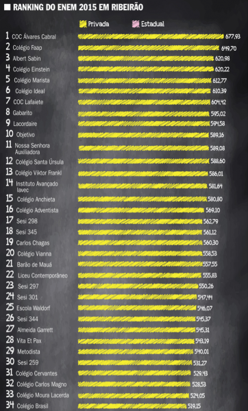 RANKING ENEM 2015